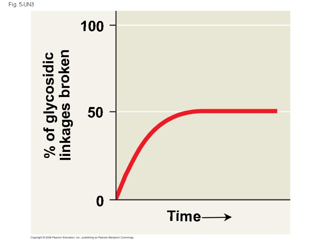 Fig. 5-UN3 % of glycosidic linkages broken 100 50 0 Time